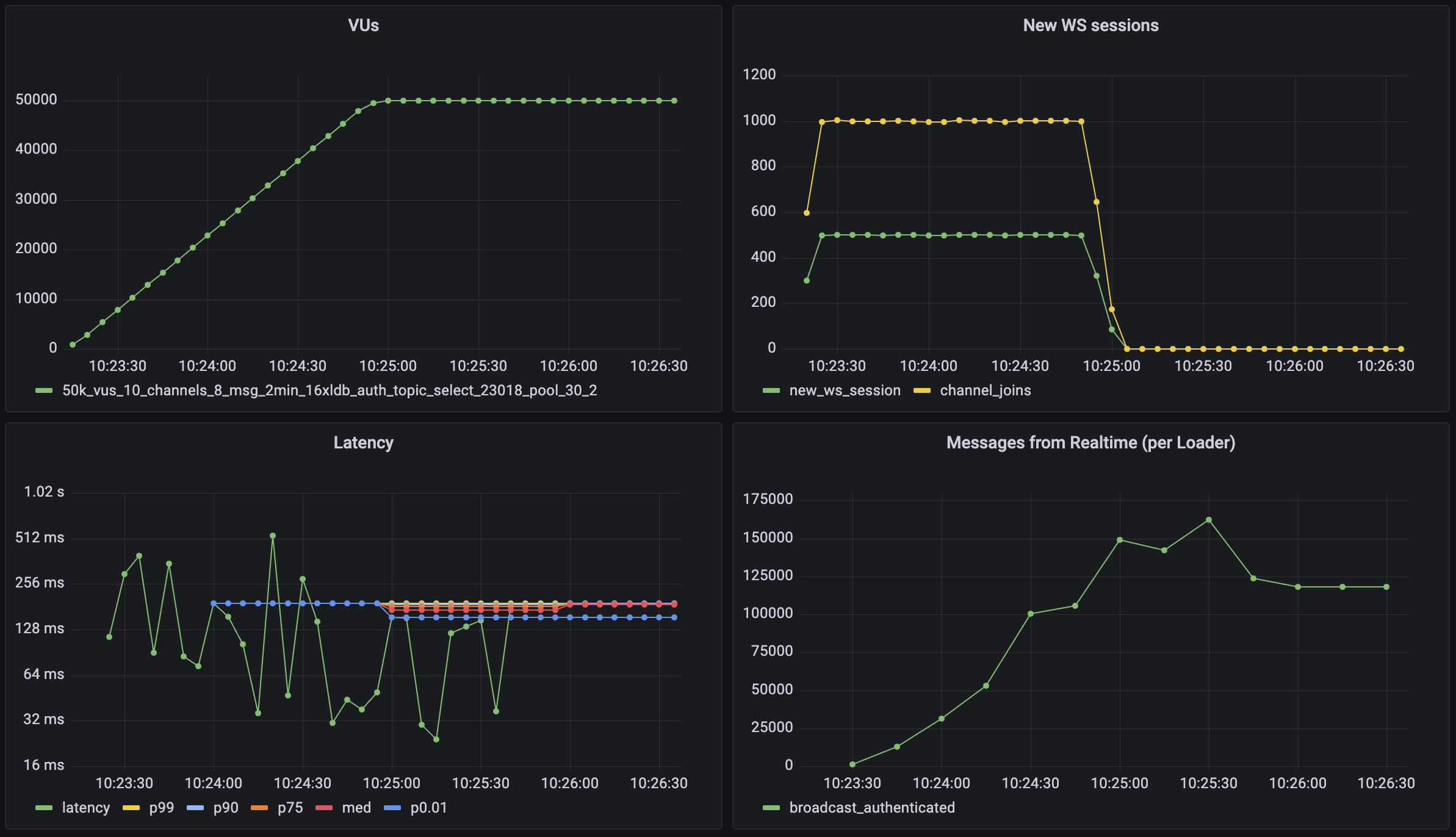 Broadcast Auth Performance